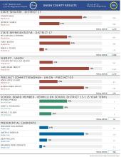 ELECTION RESULTS