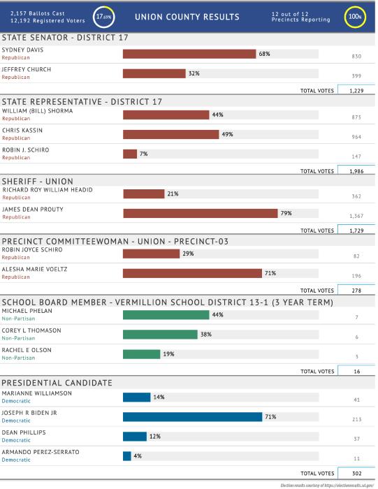 ELECTION RESULTS