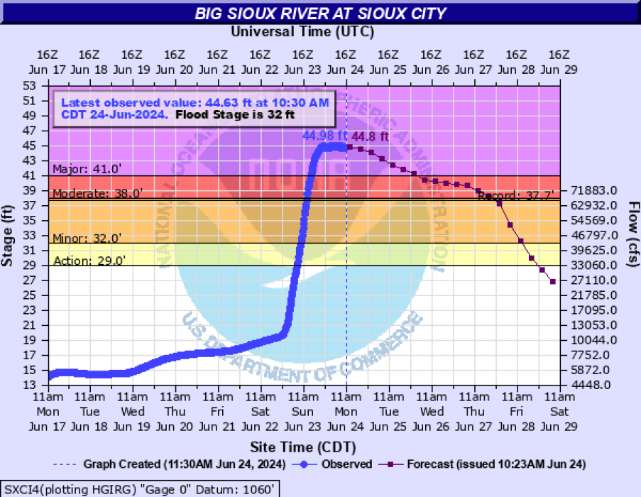 The Big Sioux River at Sioux City rose rapidly on June 23, 2024, and set a new record crest, as shown in this graph from the morning of June 24.   Photo courtesy of NOAA