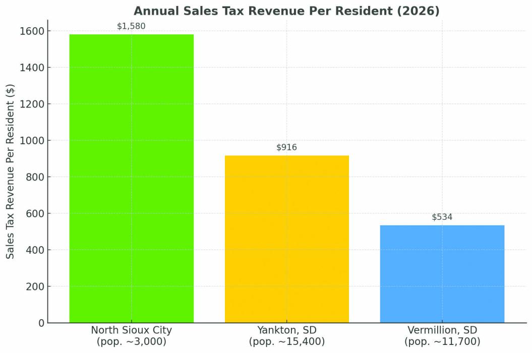 Annual sales tax revenue per resident is shown for North Sioux City, Yankton and Vermillion, highlighting local economic differences across area communities. Submitted graphic