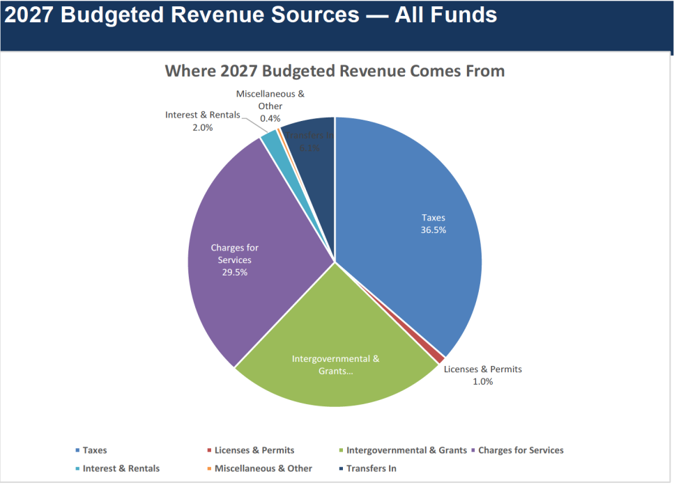 Taxes and service charges make up more than 65% of North Sioux City’s 2027 municipal revenues across all funds, according to the city’s budget packet approved Sept. 21. Intergovernmental grants account for the bulk of remaining revenues to support planned capital construction. Graph courtesy of North Sioux City City Commission agenda packet